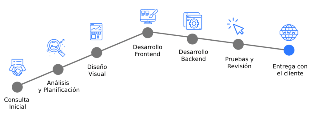 Sysop - Diseño Web